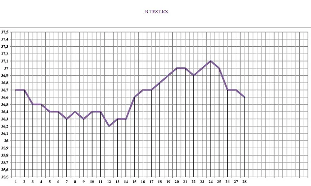 как выглядит линия овуляции на графике базальной температуры