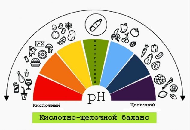 результат теста с содой зависит от питания